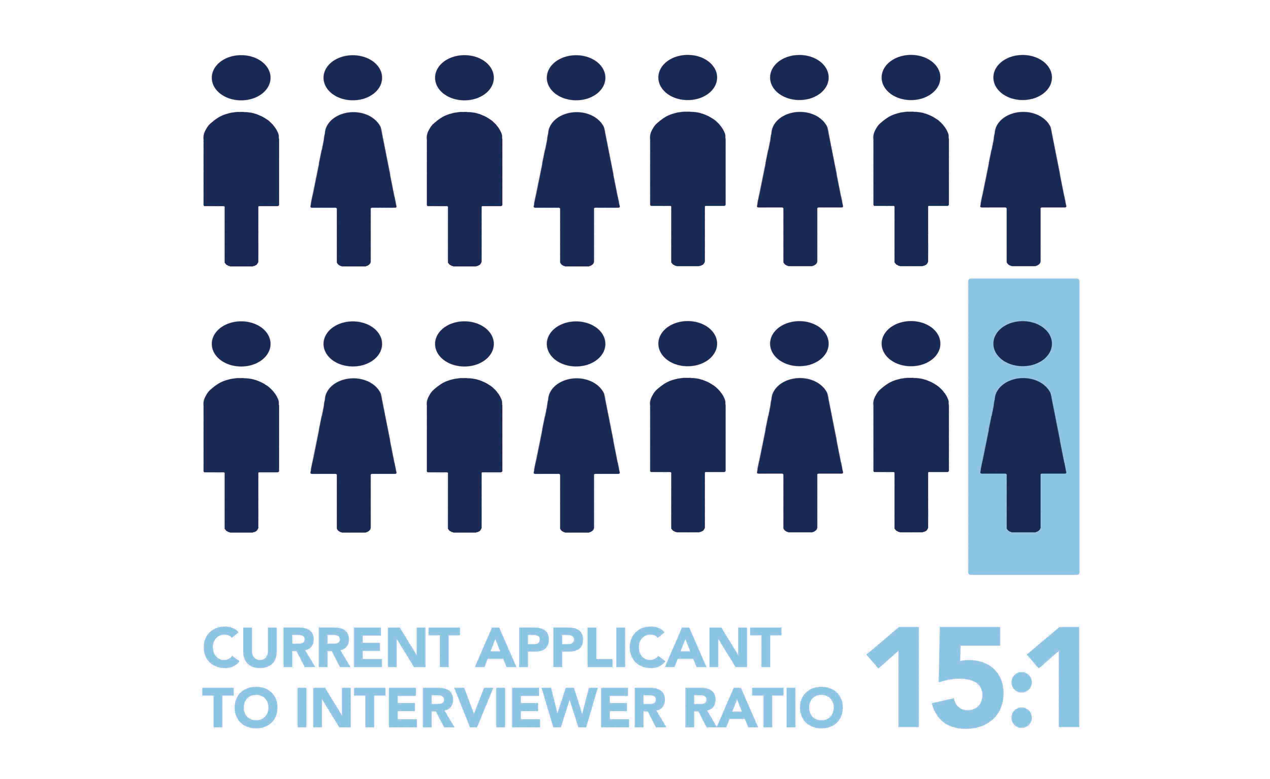 Student to Interviewer Ratio Grid