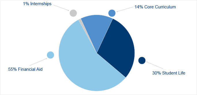What the College Fund supports