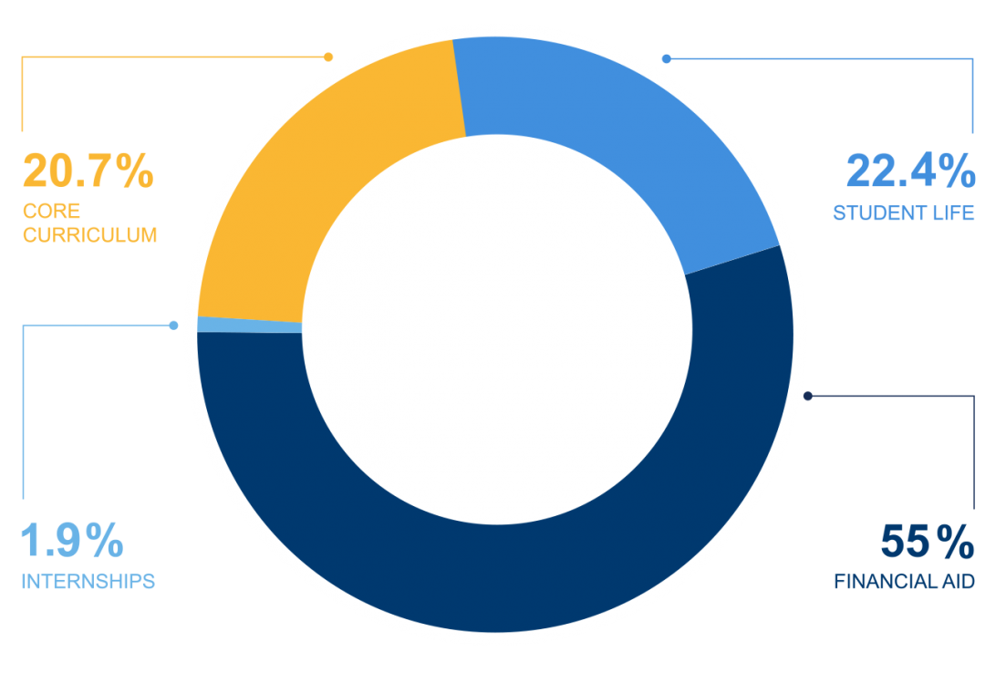 2021 Fund Pie Chart