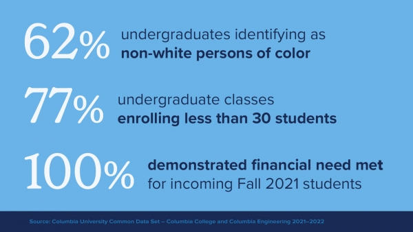  62% of undergraduates identifying as non-white persons of color, 77% of undergraduate classes enrolling less than 30 students, 100% demonstrated financial need met for incoming Fall 2021 students.