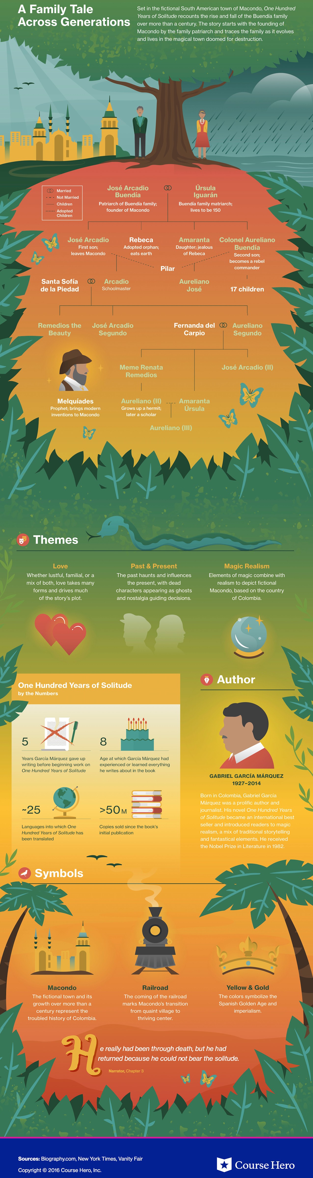 One Hundred Years of solitude infographic