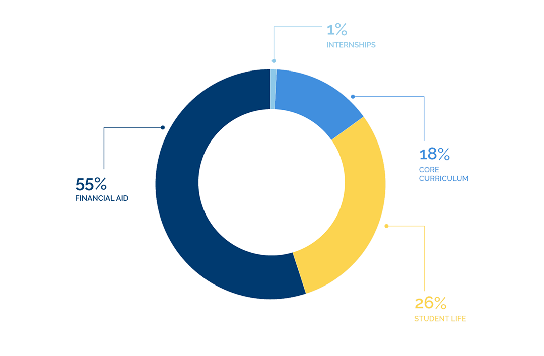 What the College Fund supports