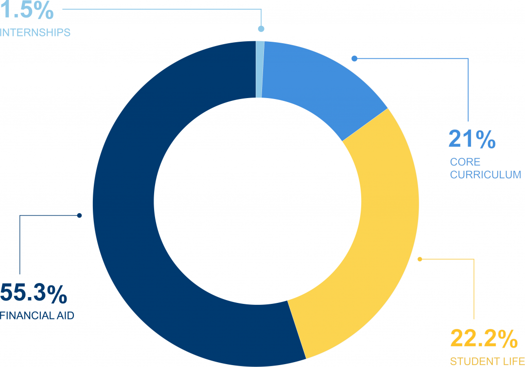 2021 Fund Pie Chart