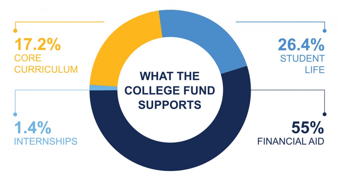 2025 Fund Pie Chart