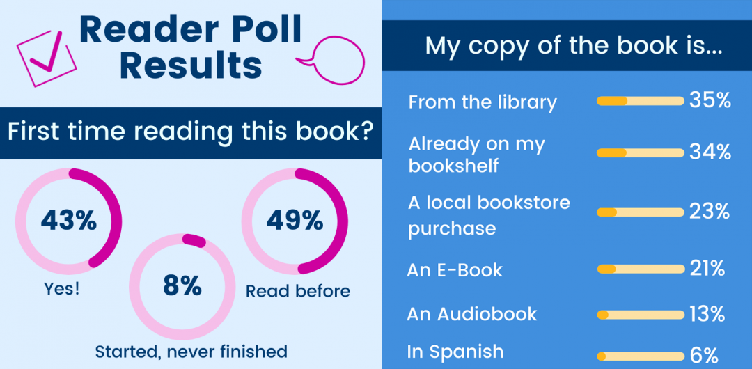 Infographic showing poll results