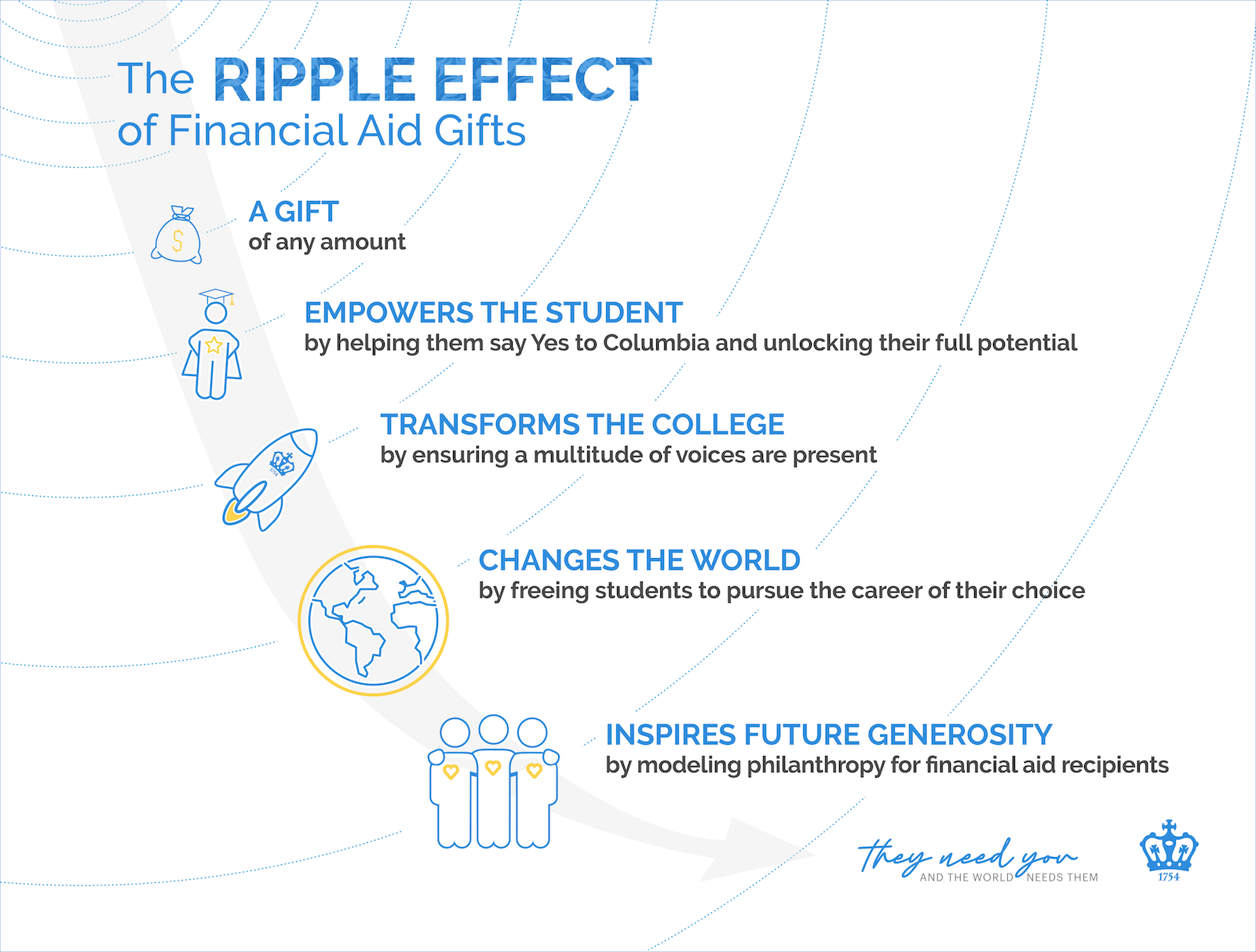 C2C Infographics Ripple Effect