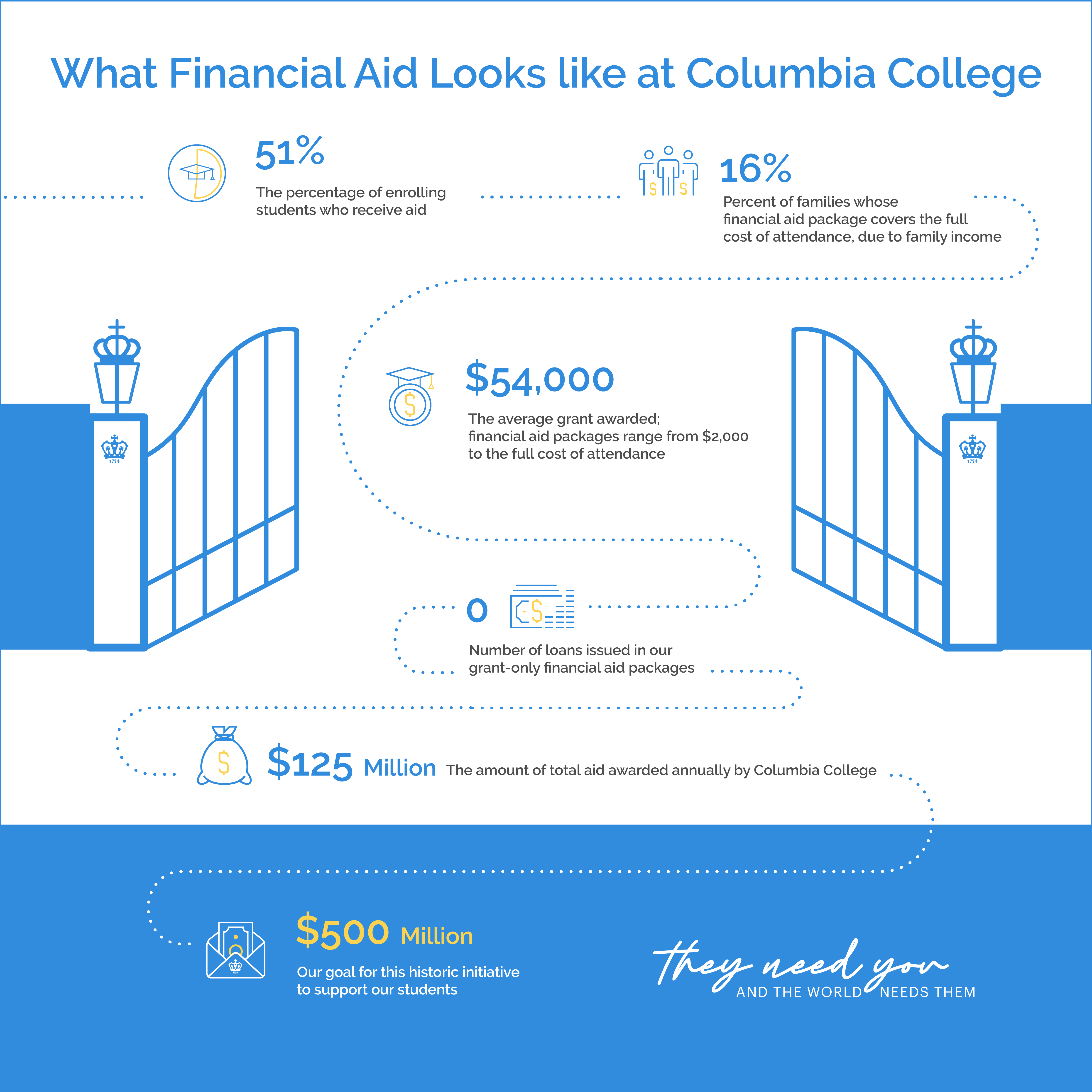 Financial Aid Infographic