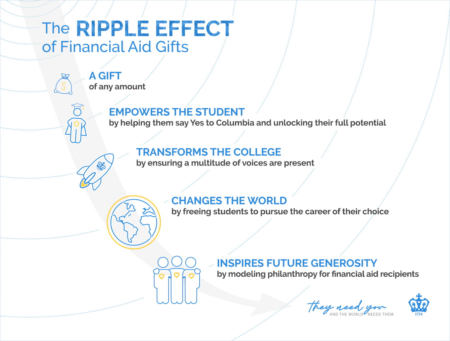 C2C Infographics Ripple Effect