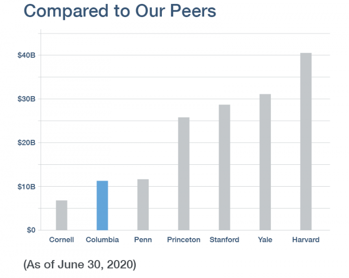 Columbia endowment compared to peer schools