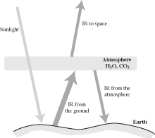 The physics of the greenhouse effect: Sunlight passes right through the atmosphere and warms the Earth, but the IR radiation emitted by the Earth is absorbed by air, and some is reflected back down. As a result, the blanket of air keeps the Earth’s surface warmer than it would otherwise be. 
