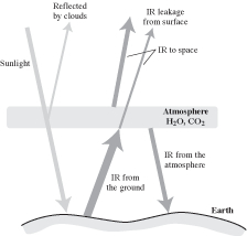 The physics of the greenhouse effect, with cloud reflection and atmospheric leakage included. 