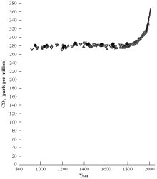 Carbon dioxide in the atmosphere during the past 1,200 years. The sudden 36% rise in the recent past is due primarily to the burning of fossil fuels. 